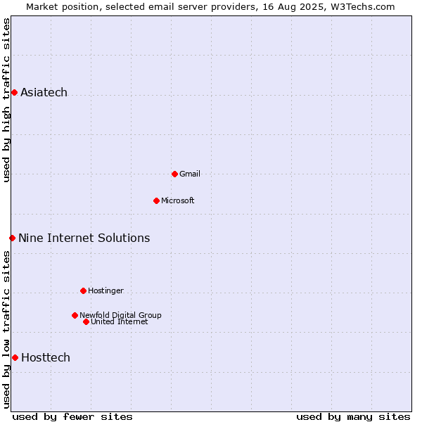 Market position of Hosttech vs. Asiatech vs. Nine Internet Solutions