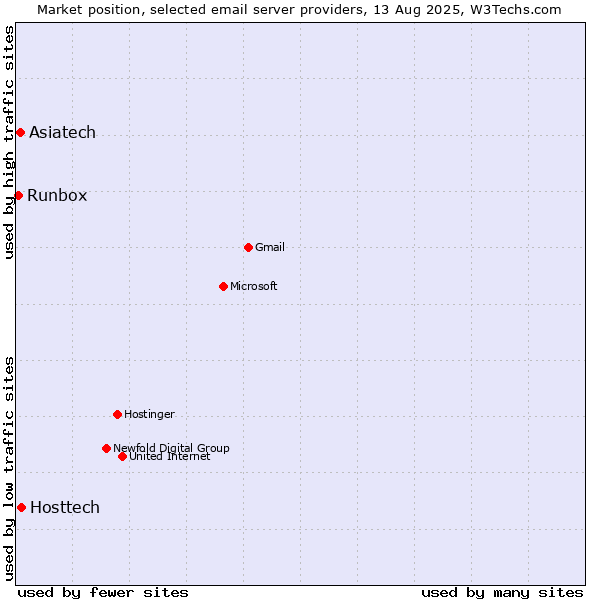 Market position of Hosttech vs. Asiatech vs. Runbox