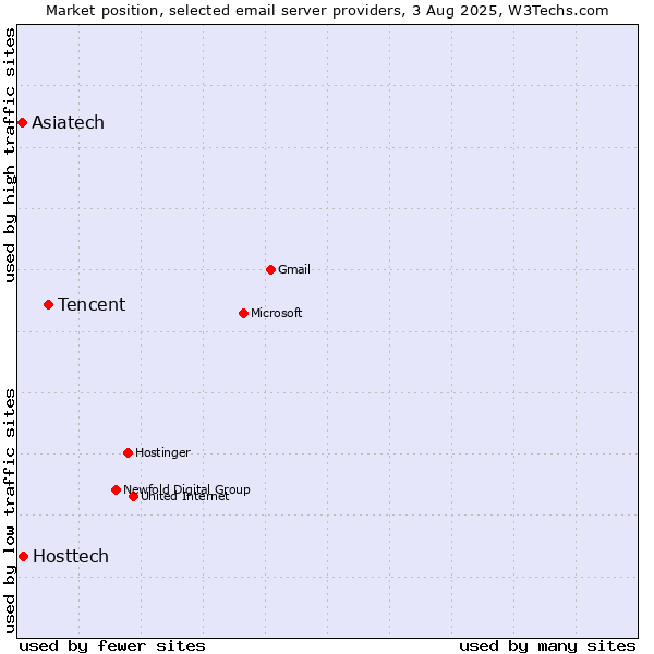 Market position of Tencent vs. Hosttech vs. Asiatech
