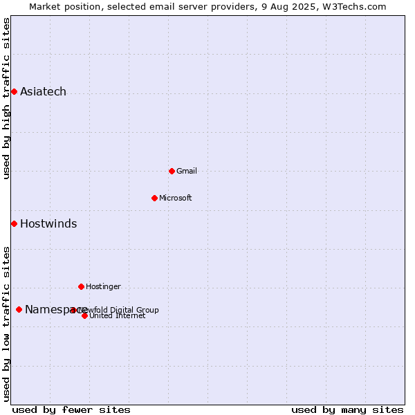 Market position of Namespace vs. Asiatech vs. Hostwinds