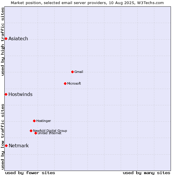 Market position of Netmark vs. Asiatech vs. Hostwinds