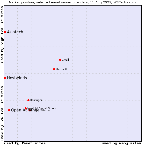 Market position of Open-Xchange vs. Asiatech vs. Hostwinds