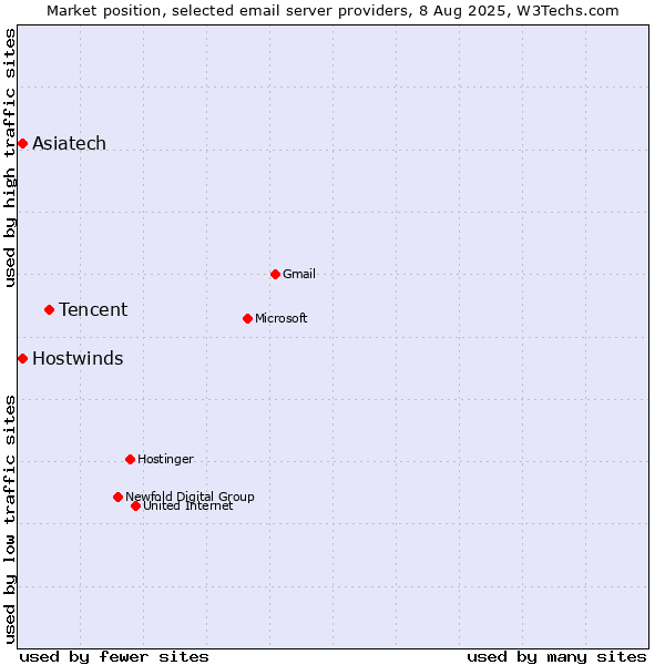 Market position of Tencent vs. Asiatech vs. Hostwinds