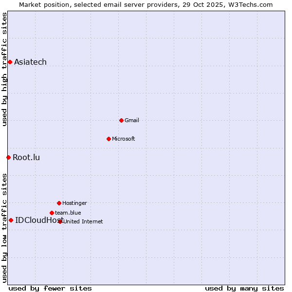 Market position of IDCloudHost vs. Asiatech vs. Root.lu