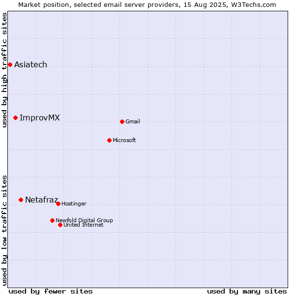 Market position of Netafraz vs. ImprovMX vs. Asiatech