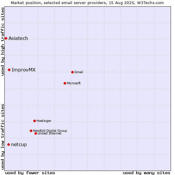 Market position of ImprovMX vs. netcup vs. Asiatech