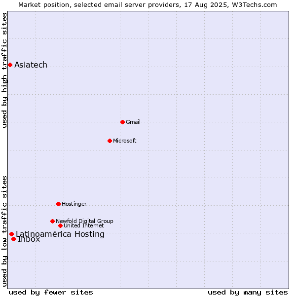 Market position of Inbox vs. Latinoamérica Hosting vs. Asiatech