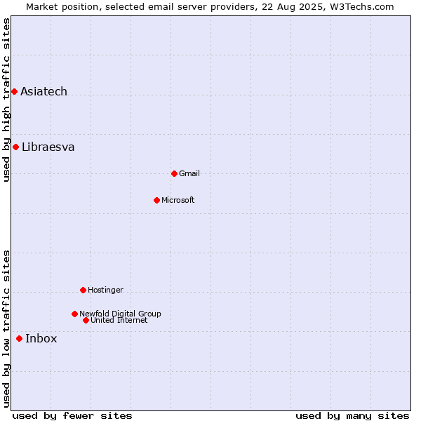 Market position of Inbox vs. Libraesva vs. Asiatech