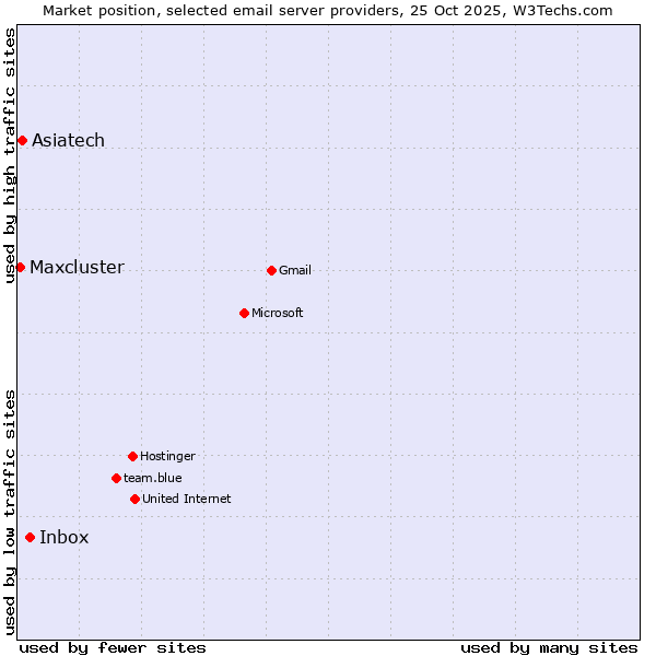 Market position of Inbox vs. Asiatech vs. Maxcluster