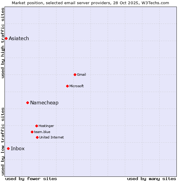 Market position of Namecheap vs. Inbox vs. Asiatech