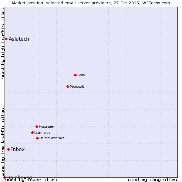 Market position of Inbox vs. Asiatech vs. Raidboxes