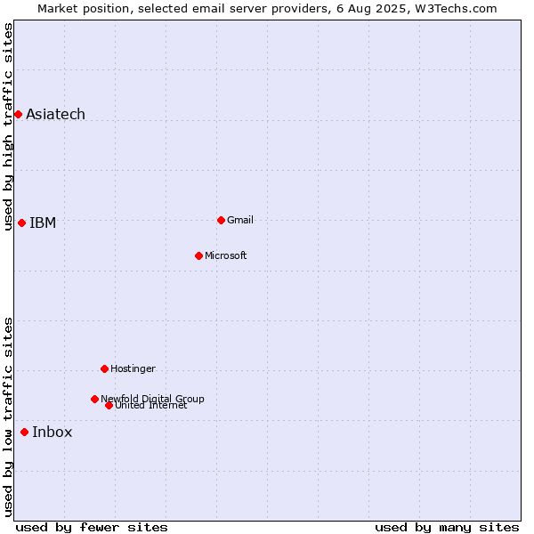 Market position of Inbox vs. IBM vs. Asiatech