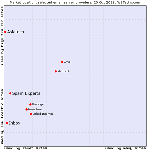 Market position of Spam Experts vs. Inbox vs. Asiatech