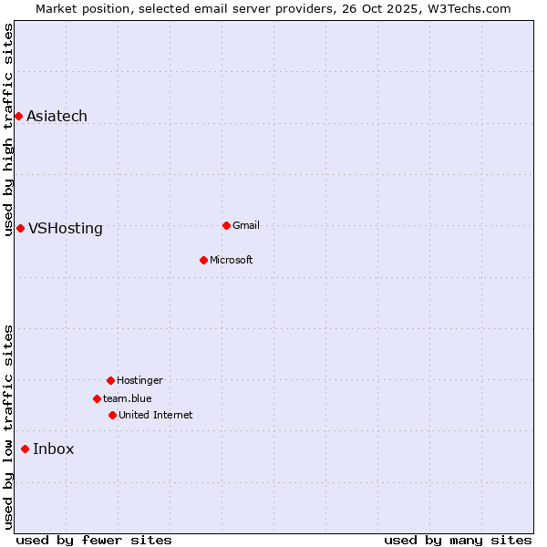 Market position of Inbox vs. VSHosting vs. Asiatech
