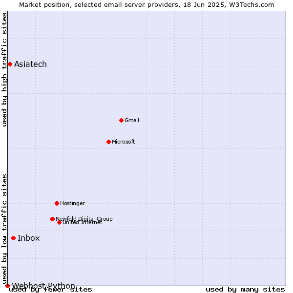 Market position of Inbox vs. Asiatech vs. Webhost Python
