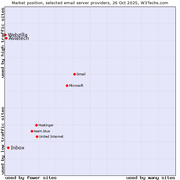 Market position of Inbox vs. Asiatech vs. Webzilla