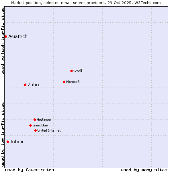 Market position of Zoho vs. Inbox vs. Asiatech