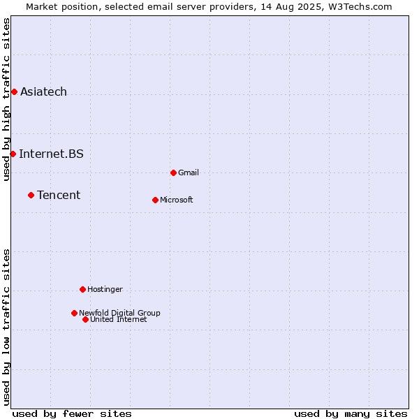 Market position of Tencent vs. Asiatech vs. Internet.BS