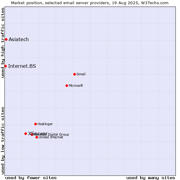 Market position of XServer vs. Asiatech vs. Internet.BS