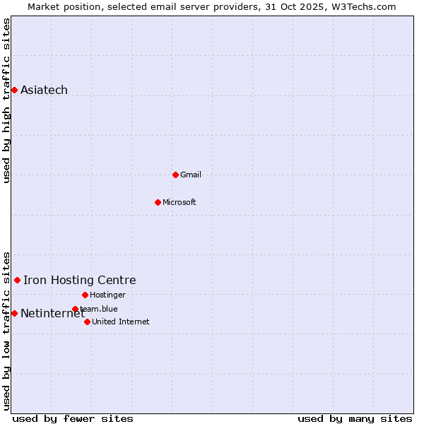 Market position of Iron Hosting Centre vs. Netinternet vs. Asiatech