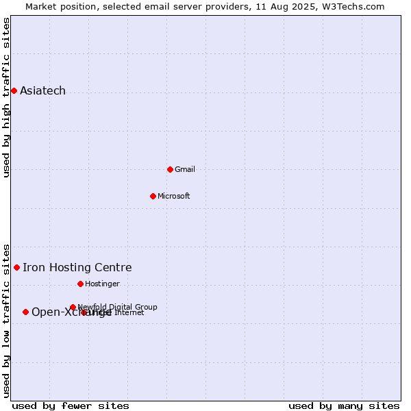 Market position of Open-Xchange vs. Iron Hosting Centre vs. Asiatech