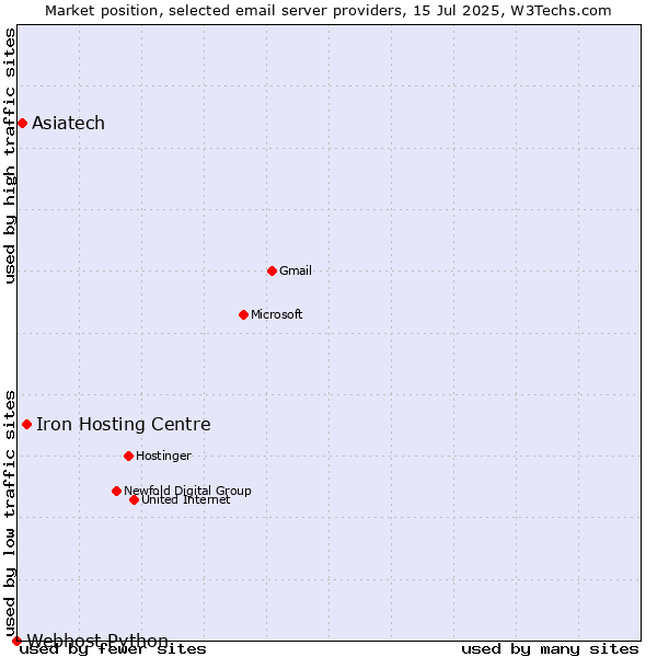 Market position of Iron Hosting Centre vs. Asiatech vs. Webhost Python