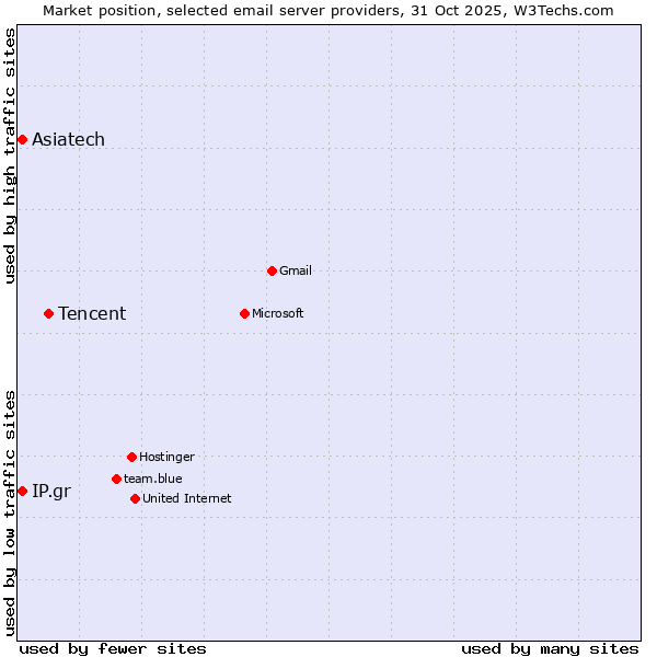 Market position of Tencent vs. IP.gr vs. Asiatech