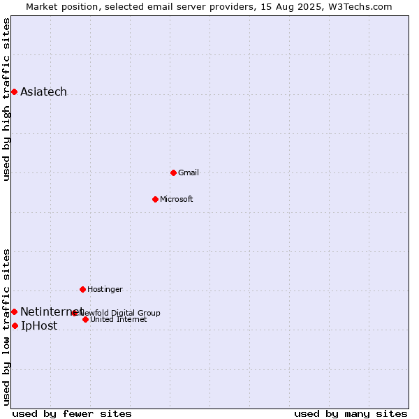 Market position of IpHost vs. Netinternet vs. Asiatech