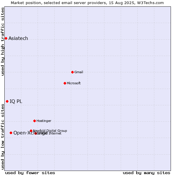 Market position of Open-Xchange vs. IQ PL vs. Asiatech