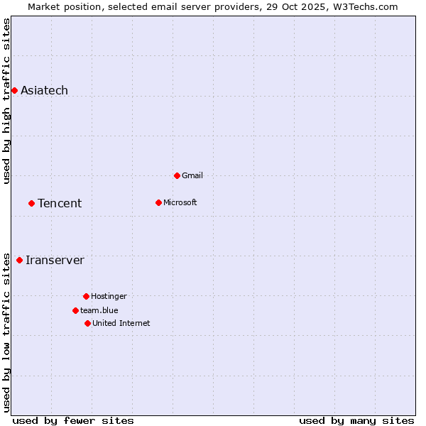 Market position of Tencent vs. Iranserver vs. Asiatech