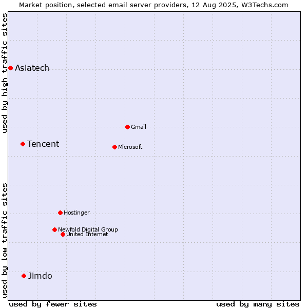 Market position of Jimdo vs. Tencent vs. Asiatech