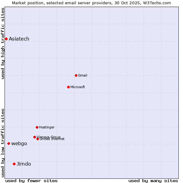 Market position of Jimdo vs. webgo vs. Asiatech