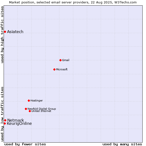 Market position of Netmark vs. Asiatech vs. KeurigOnline