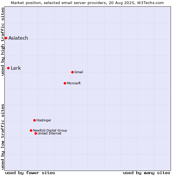 Market position of Lark vs. Asiatech