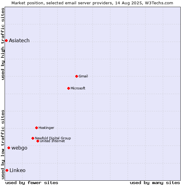 Market position of webgo vs. Linkeo vs. Asiatech