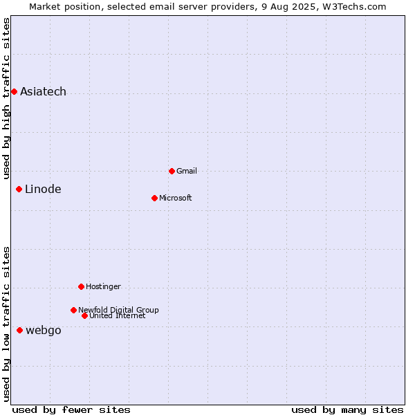 Market position of webgo vs. Linode vs. Asiatech