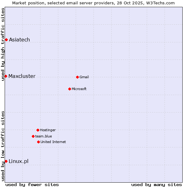 Market position of Asiatech vs. Linux.pl vs. Maxcluster