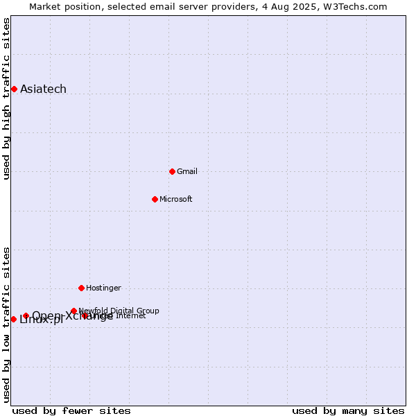Market position of Open-Xchange vs. Asiatech vs. Linux.pl