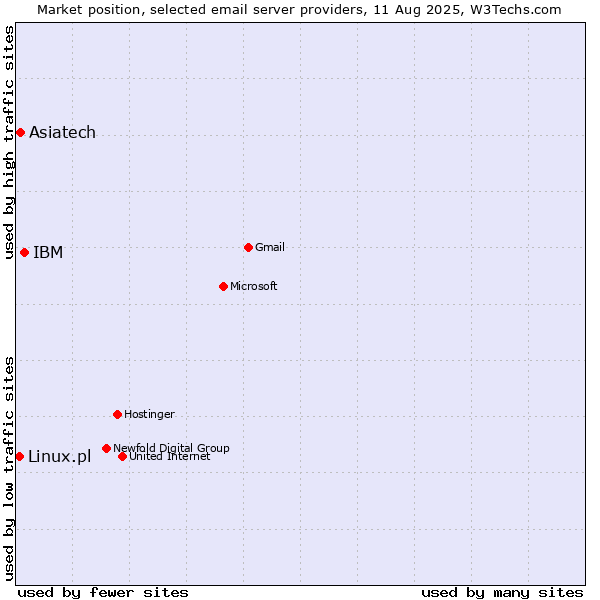 Market position of IBM vs. Asiatech vs. Linux.pl