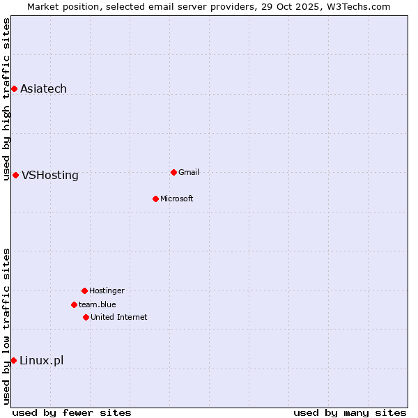 Market position of VSHosting vs. Asiatech vs. Linux.pl