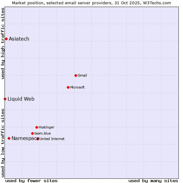 Market position of Namespace vs. Asiatech vs. Liquid Web