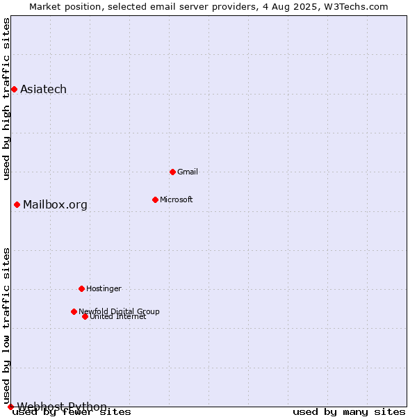 Market position of Mailbox.org vs. Asiatech vs. Webhost Python