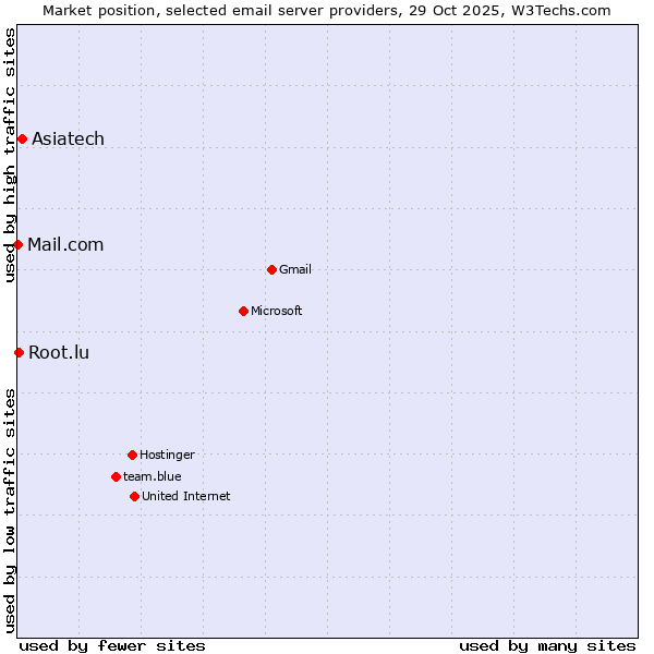 Market position of Asiatech vs. Root.lu vs. Mail.com