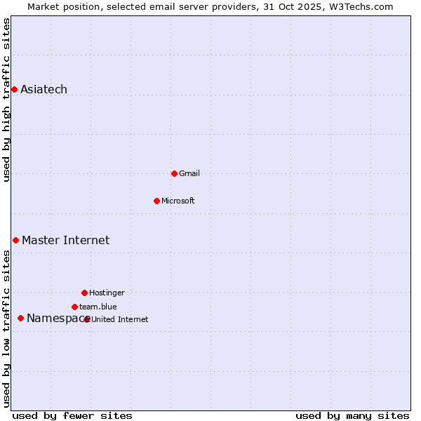 Market position of Namespace vs. Master Internet vs. Asiatech