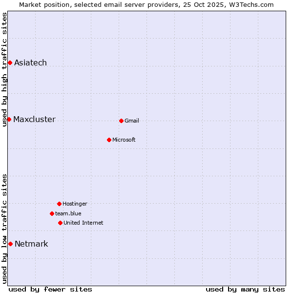 Market position of Netmark vs. Asiatech vs. Maxcluster