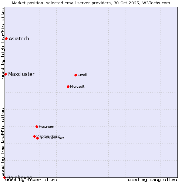 Market position of Asiatech vs. Maxcluster vs. Raidboxes