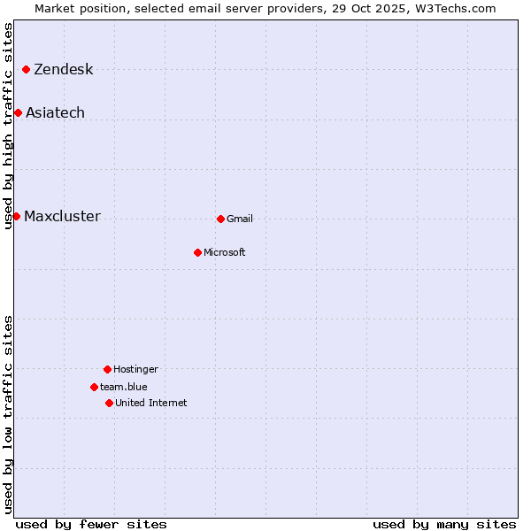Market position of Zendesk vs. Asiatech vs. Maxcluster