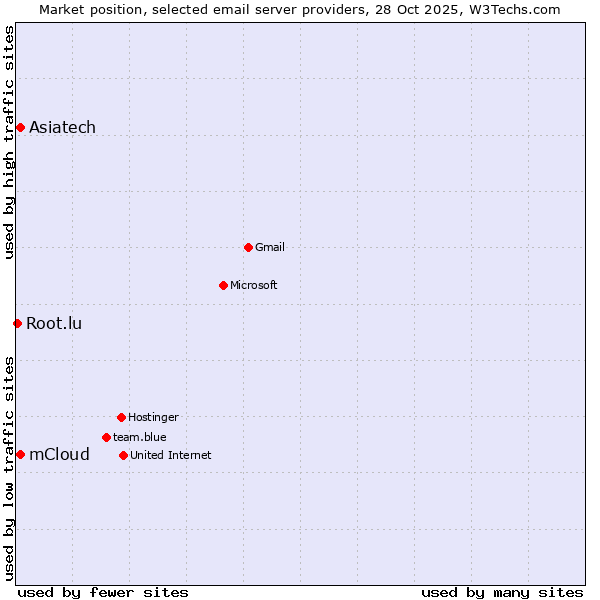 Market position of mCloud vs. Asiatech vs. Root.lu