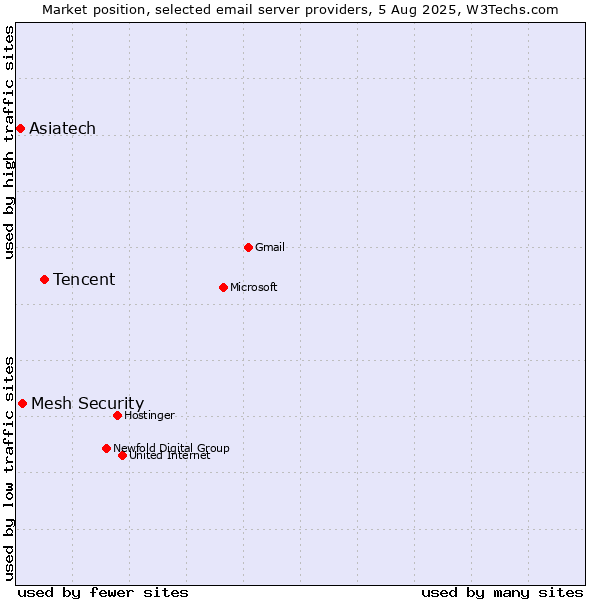 Market position of Tencent vs. Mesh Security vs. Asiatech