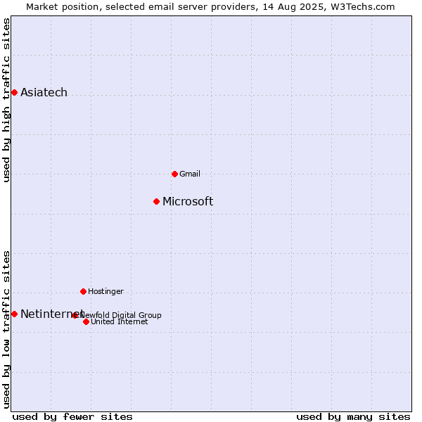 Market position of Microsoft vs. Netinternet vs. Asiatech
